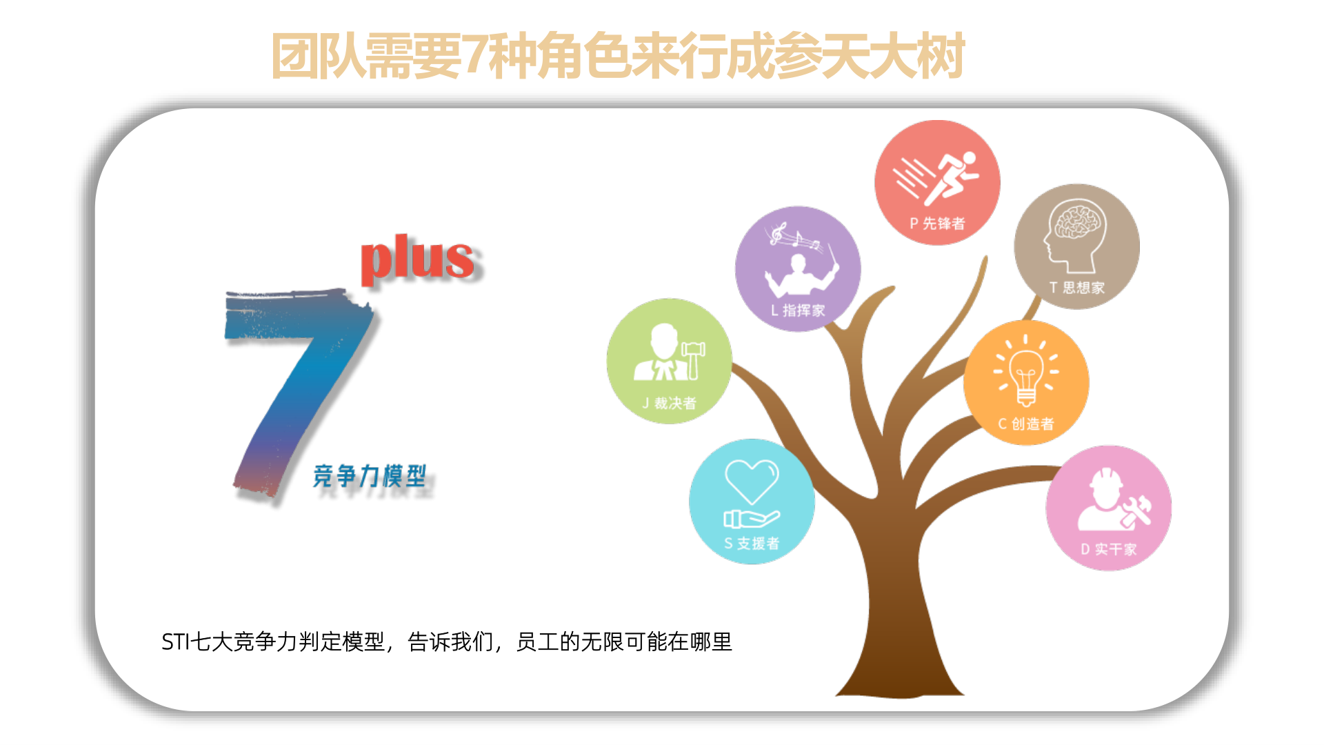 七大競爭力判定模型