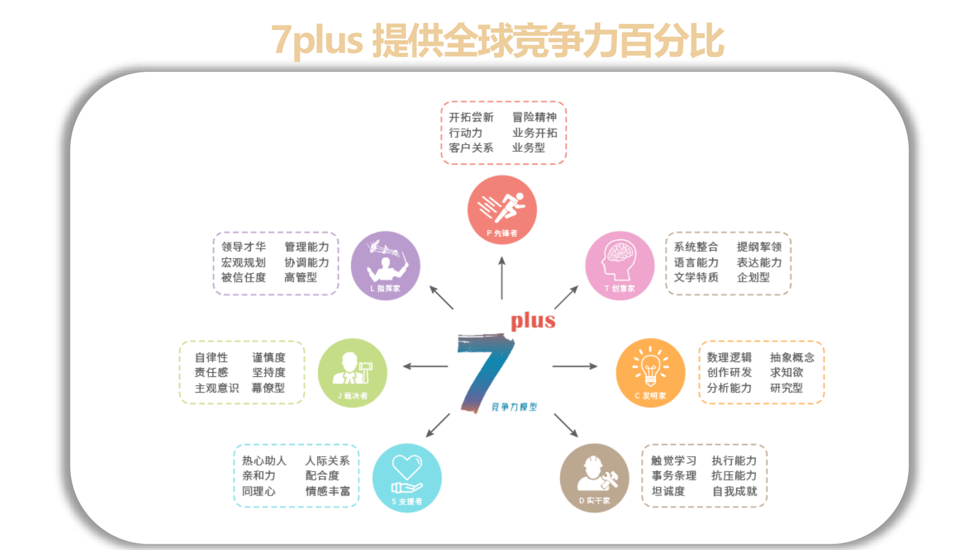 7plus 全球競爭力百分比